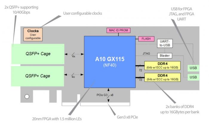 BittWare 385A Arria 10 Low Proﬁle PCIe FPGA Board hardware accelerator diagram. 
