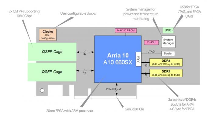 BittWare 385A-SoC Gen3 x8 PCIe FPGA Board hardware accelerator diagram with USB for FPGA JTAG, and FPGA UART. 