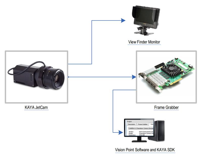 Workflow of the Kaya Instruments JetCam 160 shutter camera showing an interaction scheme among JetCam 160, view finder monitor, frame grabber, vision point driver and SDK. 
