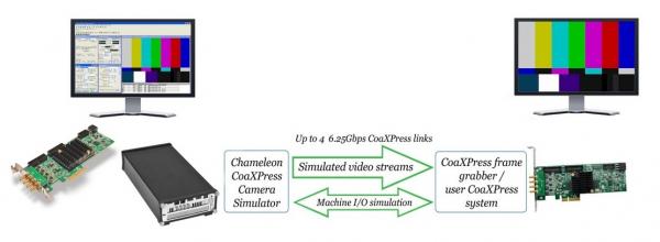 System block diagram for Kaya Chameleon and Stand Alone CoaXPress Camera Simulators showing the video stream simulation. 