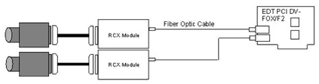 EDT PMC DV FOX Camera Link frame grabber / fiber-optic extender showing single / multiple LVDS / RS-422 cameras with RCX to PCI DV FOX Fiber optic frame grabber.