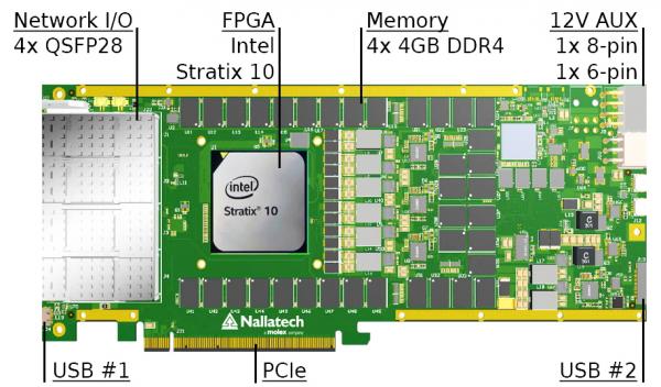 Hardware accelerator diagram of BittWare 520 with 10Tflops Intel Stratix 10 FPGAs including description of electronic components of the board. 