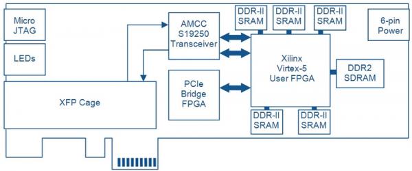 BittWare 180 Virtex-5 LX155 FPGA Hardware Network Processing Card diagram showing electronic components operations.