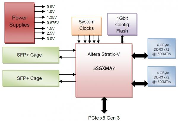 BittWare 385 Altera Stratix V A7 FPGA hardware accelerator diagram showing specifications and board components operations.