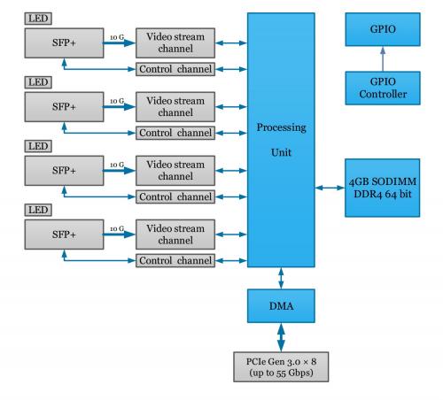 Hardware accelerator diagram of Kaya Komodo II 4x SPF plus Camera Link HS KY-FGF-II-CLHS showing connection and description of electronic components of the boards. 