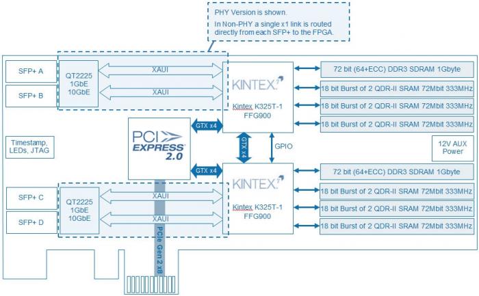 BittWare 287 with dual Xilinx Kintex-7 325T FPGA hardware network processing card diagram showing electronic components operations and specs.