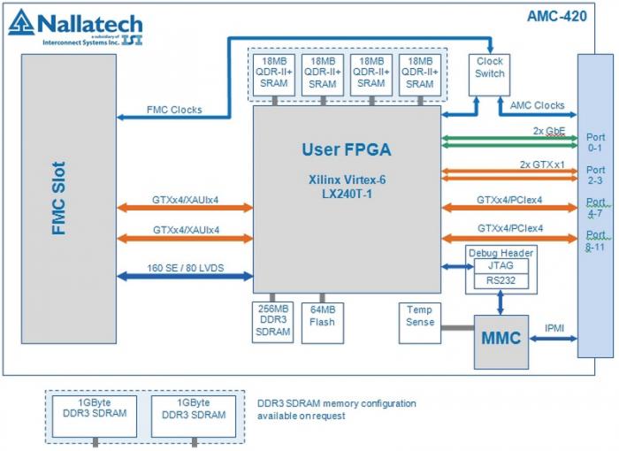 BittWare AMC-420 with Xilinx Virtex-6 LX240T FPGA Hardware Processing AMC Module Diagram describing board components operations and specs.