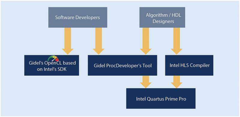 Gidel’s smart FPGA platforms combine high-end compute performance, system flexibility, powerful development tools and provide diverse solutions for diverse markets.