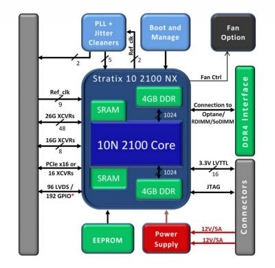 Gidel Proc10 N accelerator diagram showing key hardware elements.