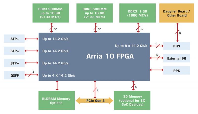 Gidel Proc10A Beschleunigers Systemdiagramm zeigt Arria 10 GX FPGA Kern und Schlüsselspezifikationen.