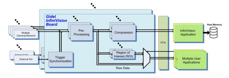 Gidel JPEG Compression IP Core implementation using InfiiVision, compression and custom image processing.