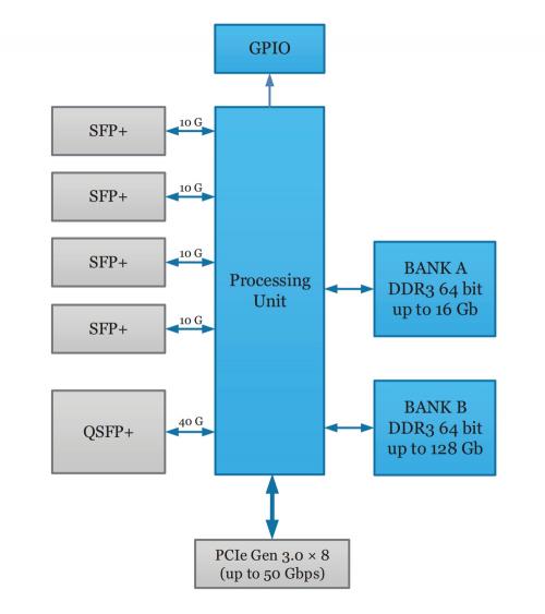Hardware accelerator diagram of Kaya Komodo 4x SPF plus, 1x QSFP plus Fiber Frame Grabber KY-FGK-10G, KY-FGK-CLHS showing connection and description of electronic components of the board. 