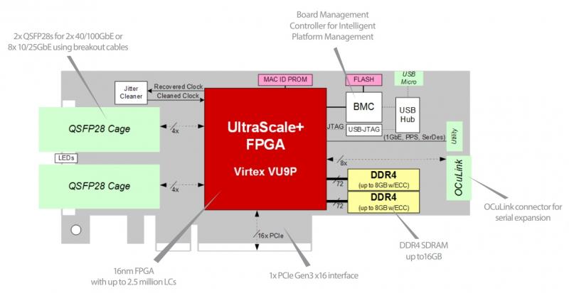 BittWare XUPSV2-Beschleunigerdiagramm der Low-Profile-PCIe-Karte mit ihren Hardwarekomponenten und den wichtigsten Funktionen.