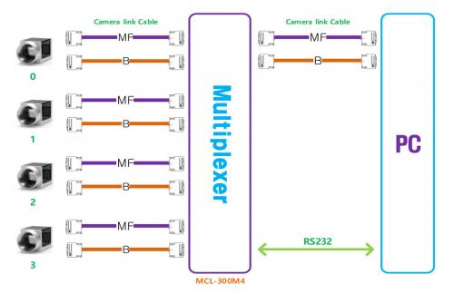 Syscom MCL-300M4 Camera Link Multiplexer Setup-Diagramm Konfiguration.