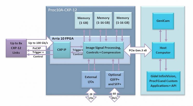 Gidel Proc10A-CXP CoaXPress Frame Grabber-Systemdiagramm.