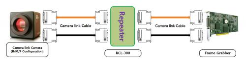 Syscom RCL-300 CameraLink Repeater Setup-Diagramm Verschieben von Basis-, Mittel- oder Vollmodus-Konfigurationen.