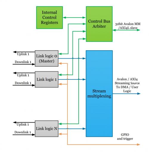 Kaya Instruments Device CXP-FPGA-IP-Core-Beschleuniger-Diagramm mit wichtigen Komponenten.