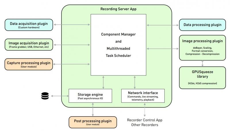 Das Diagramm des MultiCamera.Systems Recorders zeigt die allgemeine Software-Architektur und -Funktionalität.