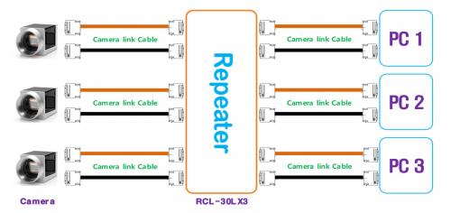 Syscom RCL-30LX3 CameraLink Repeater Setup-Diagramm mit 3x Dual Base, Medium oder Full Mode Konfigurationen.