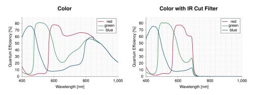 Kaya Iron 462 camera’s Color and Color with IR Cut Filter spectral response waveforms.