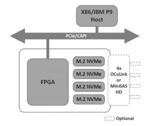 Die BittWare 250S-plus FPGA Gen3 x8 PCIe-Karte unterstützt bis zu vier M.2 NMVe SSDs, die auf der Karte mit dem Xilinx FPGA, OcuLink oder MiniSAS-HD gekoppelt sind.
