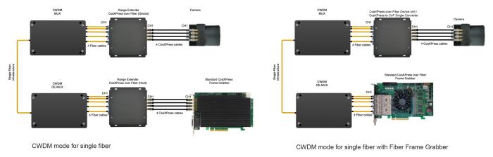 KAYA Vision CoaXPress over Fiber Range Extender and CXP to CoF Signal Converter: CWDM mode for single fiber and CWDM mode for single fiber with Fiber Frame Grabber