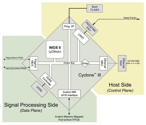 FINe III Host / Control Bridge-Architekturschema von BittWare D4AM zeigt die wichtigsten Elemente.