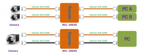 Syscom RCL-20X2S CameraLink Repeater Setup-Diagramm mit 2 x Dual Base und Medium Konfiguration.