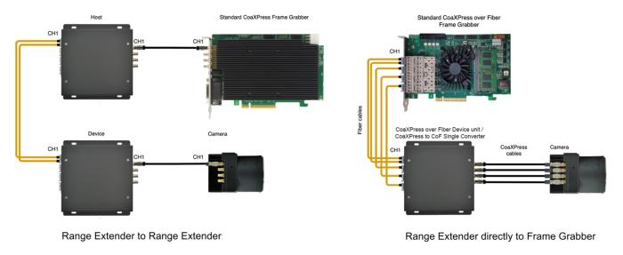 KAYA Vision CoaXPress over Fiber Range Extender and CXP to CoF Signal Converter: Single connectivity topology. 