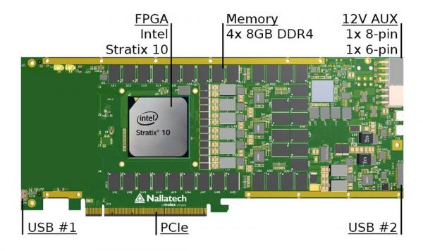 Hardware accelerator diagram of BittWare 520C with 10Tflops Intel Stratix 10 FPGAs showing description of electronic components of the board.