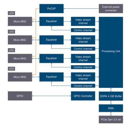 Hardwarebeschleunigerdiagramm des Kaya Komodo 4-Kanal Quad CoaXPress Frame Grabbers KY-FGK-II-CXP und KY-FGK-III-CXP, das die Verbindung und Spezifikation der elektronischen Komponenten der Karte zeigt.