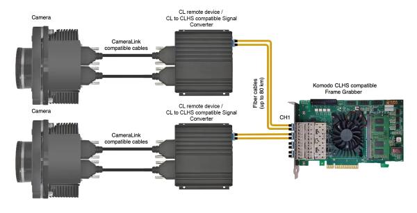 KAYA Vision Dual-Kamera-Topologie für Komodo FXCL-Fernbedienung und CL-zu-CLHS-kompatiblen Signalwandler.