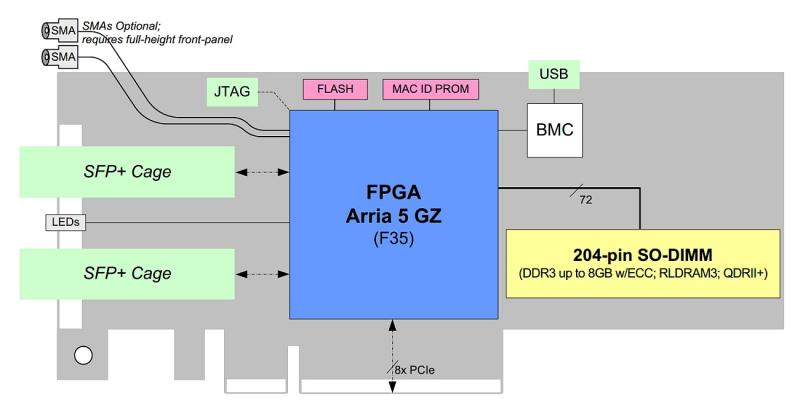 BittWare A5PS accelerator diagram showing key hardware elements e.g. 2x SFP-plus cages on front panel connected to FPGA via 2 SerDes suspiring 10GigE. 