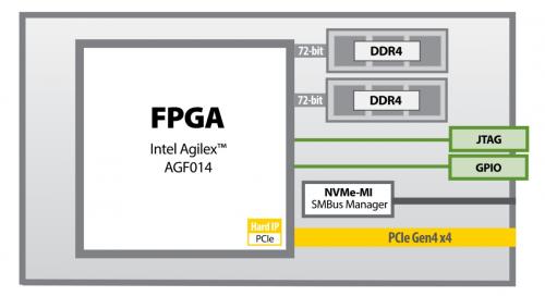 Diagramm des BittWare IA-220-U2 Gen 4 PCIe-Beschleunigers mit Hardwarekomponenten.