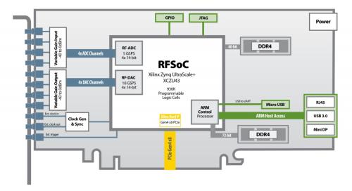 BittWare RFX-8441 Beschleunigerdiagramm mit Hardwarekomponenten.