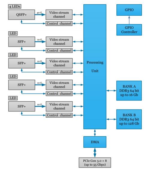 Hardware accelerator diagram of Kaya Komodo 4x SPF plus, 1x QSFP plus Fiber Frame Grabber KY-FGF-CLHS, KY-FGF, KY-FGK-II-CoF showing connection and description of electronic components of the board. 