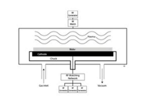 Highest Precision IED - Figure 3 Capacitively coupled plasma CCP source with topside RF generator for plasma production and multiple RF generators for wafer bias.