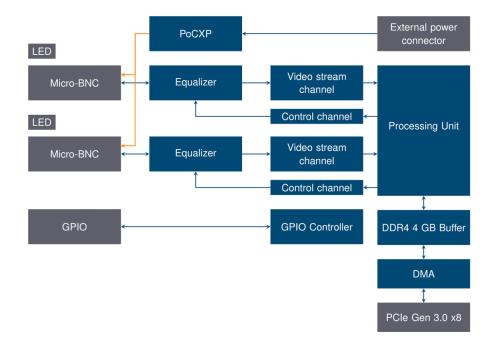Hardware accelerator diagram of Komodo II and III Dual CoaXPress Frame Grabbers with showing information about operation of card components.