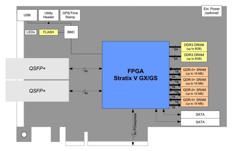 BittWare S5PCIe-HQ-Beschleunigerdiagramm mit Hardwareelementen, z. 2x QSFP + -Käfige an der Frontplatte, die über 8 SerDes direkt mit dem FPGA verbunden sind, unterstützen 40 GigE oder vier 10 GigE.