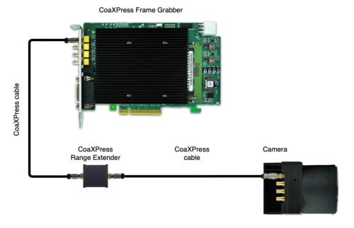 Hardwarebeschleunigerdiagramm des Kaya CoaXPress über Coax Range Extender II mit Anschluss und Beschreibung der elektronischen Komponenten der Platinen.