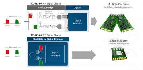 4 Slide: Rekonfigurierbare Multiband-Multi-Standard-Plattform.