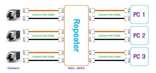 Syscom RCL-30X3 CameraLink Repeater Setup-Diagramm mit 3x Dual B, M oder F Konfiguration.