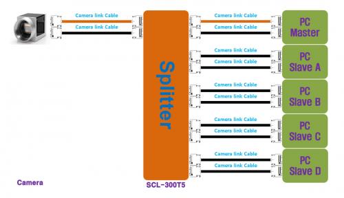 Syscom SCL-300T5 Camera Link Splitter Setup-Diagramm Konfiguration.