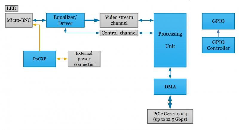 Hardware KY-FGPII accelerator diagram of Kaya Predator2 showing specification and operation of electronic elements of the board. 