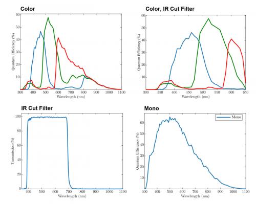 Kaya Iron 2505 and 2518 cameras’ mono, color, IR mono cut filter, and IR color cut filter spectral response waveforms. 