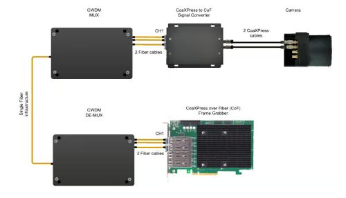 KAYA Vision CXP to CXPoF Dual Signal Converter: CWDM connectivity topology. 