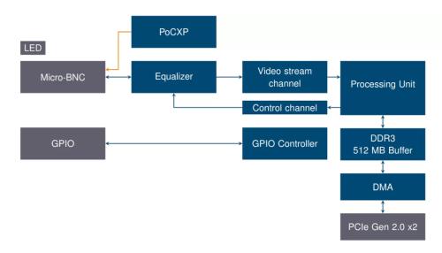 Hardwarebeschleunigerdiagramm des Kaya Predator II Single CoaXPress Thunderbolt 3 Frame Grabber mit Anschluss und Beschreibung der elektronischen Komponenten der Platinen.