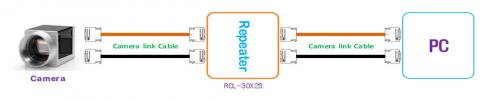 Syscom RCL-30X2S CameraLink Repeater Setup-Diagramm mit 2 Verbindungen, Basismedium und vollständige Konfiguration.