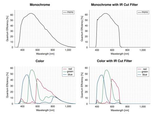 Kaya Iron 4510, 4502 and 4525 Cameras’ Monocrome, Color, Monocrome with IR Cut Filter, and Color with IR Cut Filter spectral response waveforms.