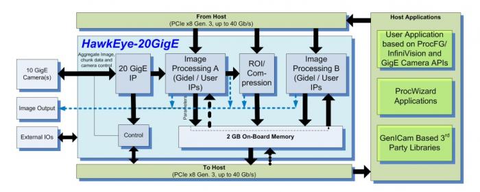 Gidel HawkEye 10GigE accelerator diagram showing key hardware elements.